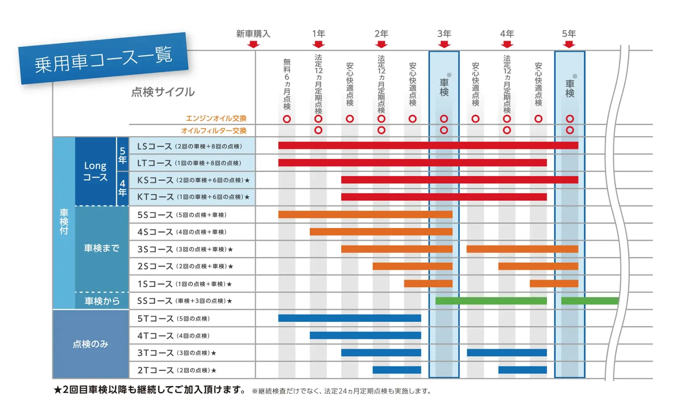 乗用車コース一覧